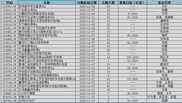 四季度新基发行走势：头部公司酝酿抄底美股，腰部公司竞技同业存单