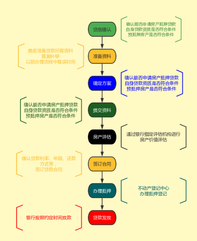 再用3800字长文，带你捋一遍房产抵押贷款的办理流程和知识点