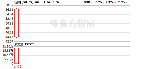 金钟股份股东户数下降9.85%，户均持股9.6万元