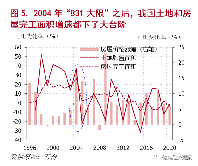 徐高：中国房地产业的困境和对策