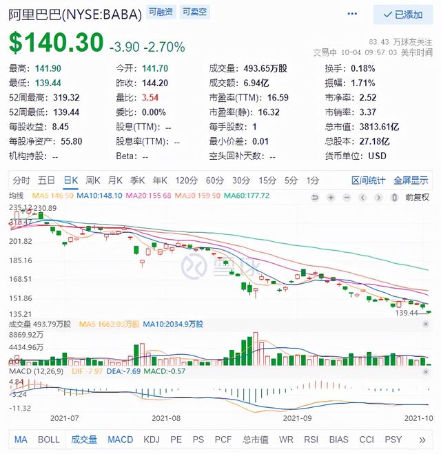 电商三巨头股价齐跌！年内市值蒸发4万亿元，阿里巴巴跌回三年前