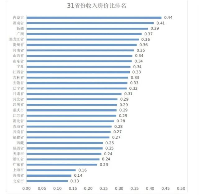 哪个地方买房最划算？全国31个省市收入房价比排名分析