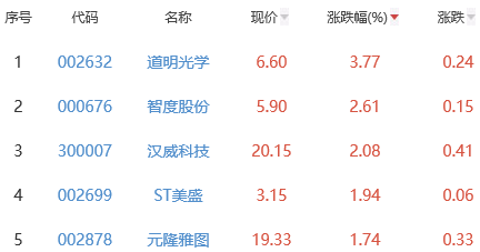 元宇宙板块跌1.66% 道明光学涨3.77%居首