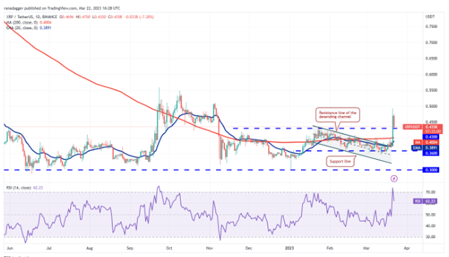 价格分析BTC、ETH、BNB、XRP、ADA、DOGE、MATIC、SOL、DOT、SHIB