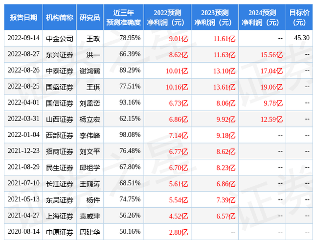 西南证券：给予金力永磁买入评级，目标价位43.5元