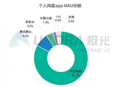 比起只有噱头的“用户激励”，百度网盘倒不如来点优质的付费服务