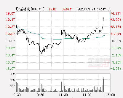 联诚精密大幅拉升3.55% 股价创近2个月新高