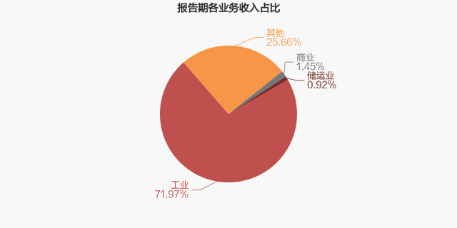 【图解年报】维维股份：2023年归母净利润下降57.3%，降幅超营收