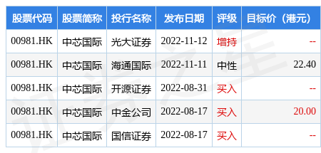 小摩：维持中芯国际(00981.HK)“中性”评级 目标价18港元