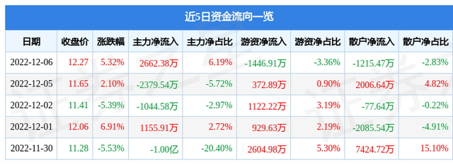 深物业A（000011）12月6日主力资金净买入2662.38万元