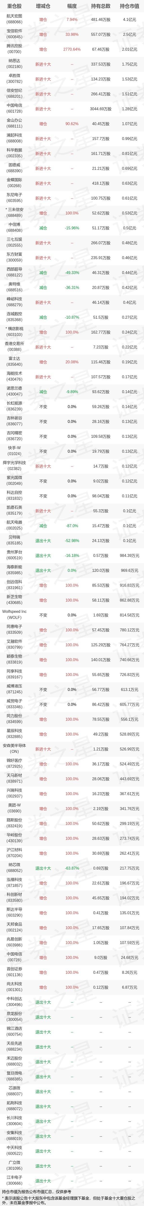 2023年基金持仓全景易方达基金郑希四季度持仓股