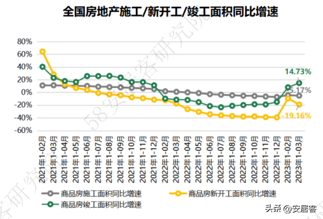 1-3月全国房产开发数据详解：销售同比转正 市场向好更需精准调控