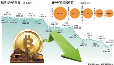 比特币跌破4000美元 小矿主关矿场