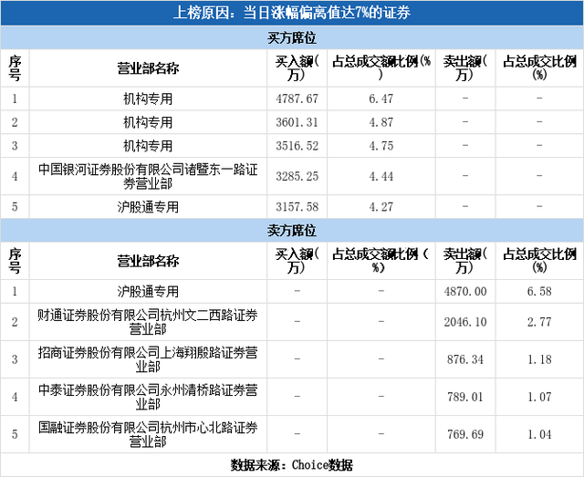 多主力现身龙虎榜，上海石化涨停（09-06）