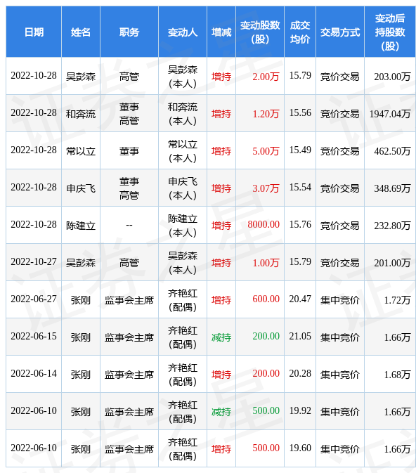 龙佰集团：10月28日和奔流、吴彭森、申庆飞、常以立、陈建立增持公司股份合计12.07万股