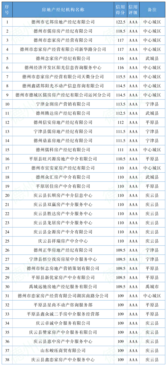 德州房地产中介最新排名公示！