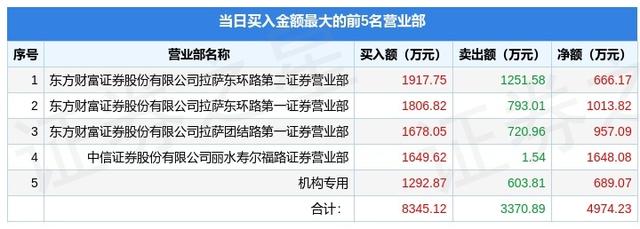 7月12日山东矿机（002526）龙虎榜数据：机构净买入689.07万元