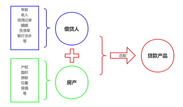 再用3800字长文，带你捋一遍房产抵押贷款的办理流程和知识点