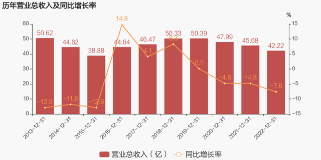 【图解年报】维维股份：2023年归母净利润下降57.3%，降幅超营收