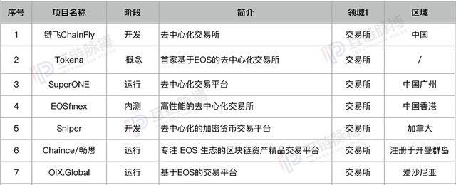 我们研究了189个基于EOS的DAPP，其中25%为EOS生态支持