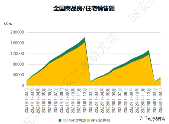 1-3月全国房产开发数据详解：销售同比转正 市场向好更需精准调控