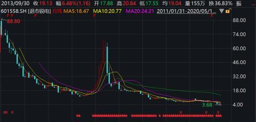 700万手卖单狂砸跌停！华锐风电踏上退市末途 20万股东何去何从？