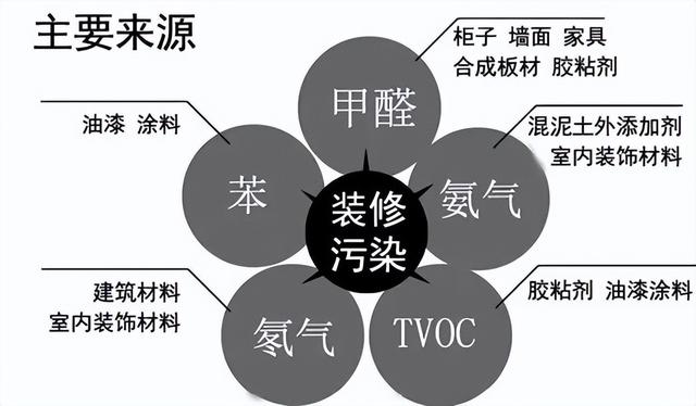 新房装修建材中甲醛含量最多的6种材料你知道吗？