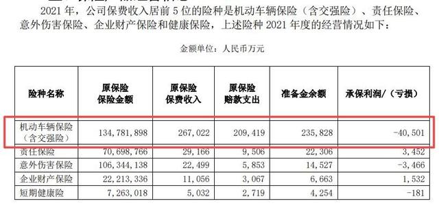 都邦保险历史被执行总金额上千万，四年累亏超4亿且偿付能力承压