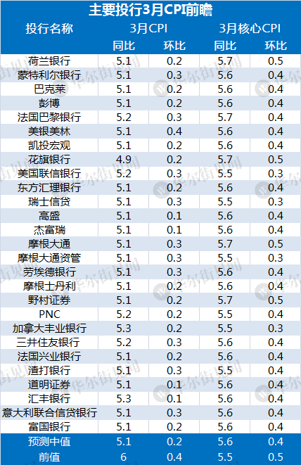 美联储5月还会加息吗？今晚美国CPI数据或见分晓