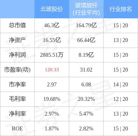 北玻股份（002613）11月28日主力资金净卖出1867.78万元