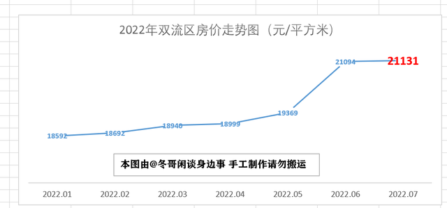 2023年7月成都市各区县房价走势—双流半年涨3000，简阳掉头大跌