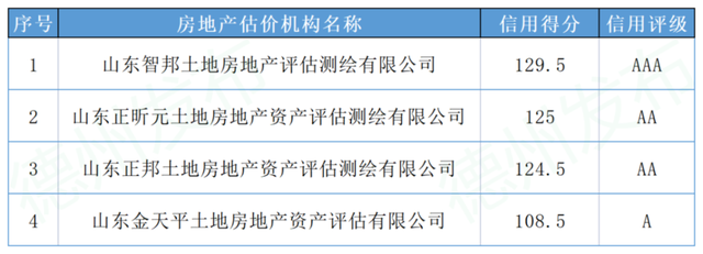 德州房地产中介最新排名公示！