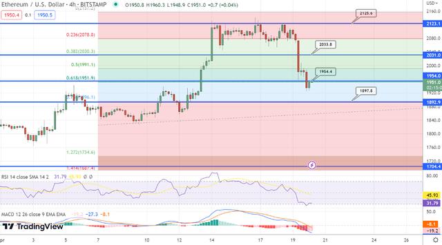 BTC 和 ETH 下跌 5%——是时候系好安全带了还是只是路上的颠簸？