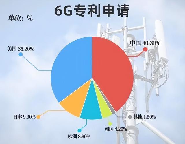 美国联手欧日韩，“绞杀”华为6G，任正非：华为依旧领先