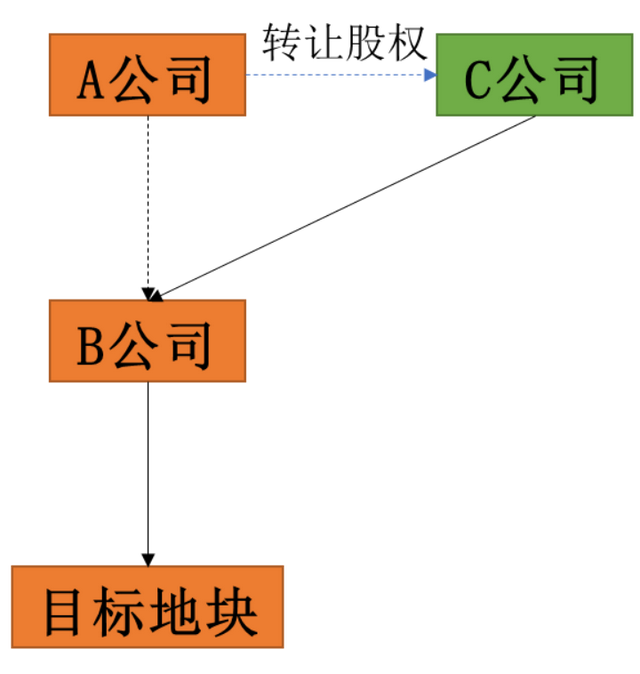 「收藏」资产剥离的三大常见模式