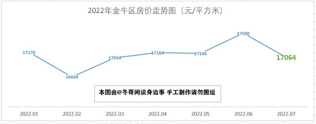 2023年7月成都市各区县房价走势—双流半年涨3000，简阳掉头大跌