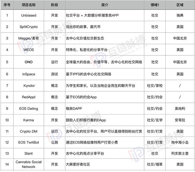 我们研究了189个基于EOS的DAPP，其中25%为EOS生态支持