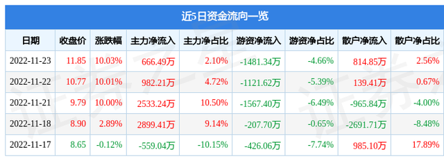 异动快报：英联股份（002846）11月24日11点29分触及涨停板