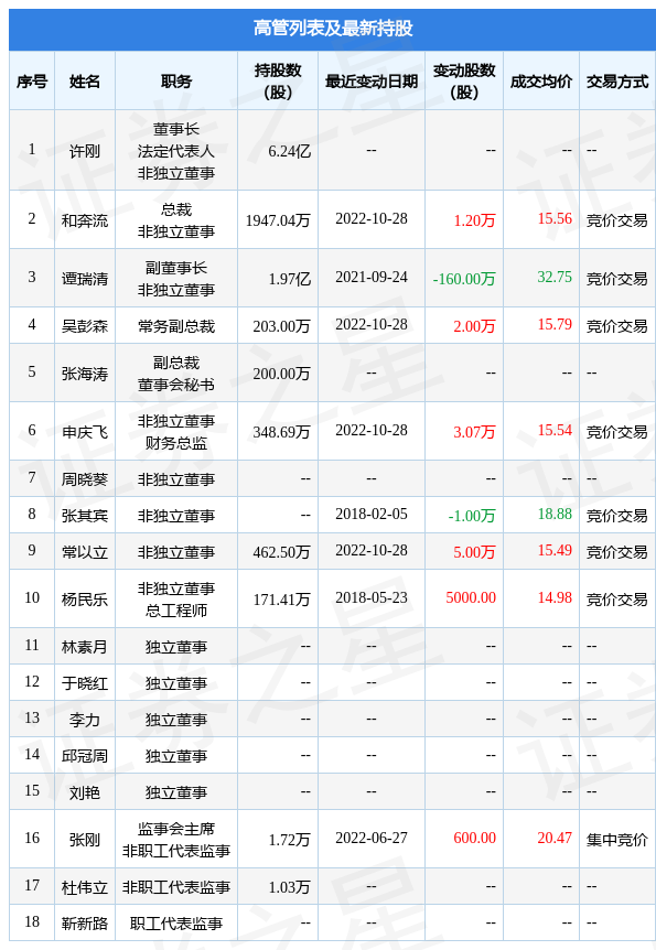 龙佰集团：10月28日和奔流、吴彭森、申庆飞、常以立、陈建立增持公司股份合计12.07万股