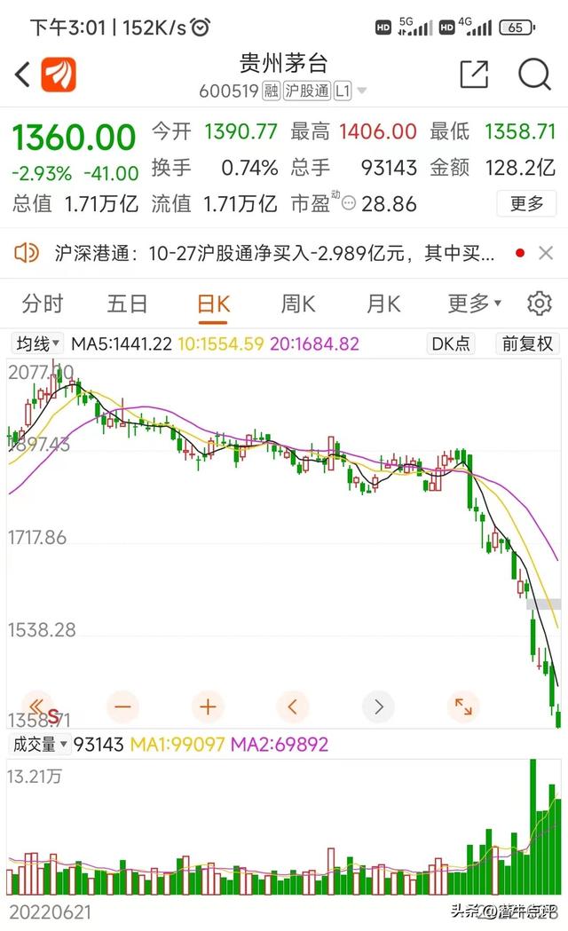 茅台股价跌到1360！说好的价值投资，终究还是互相伤害