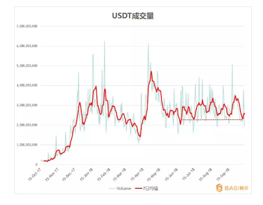 稳定币要变天？USDT跳水11%，创史上最长连跌记录