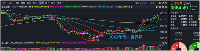 A股缩量调整，机构不惧“魔咒”加仓，上车机会来了？