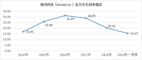 精功科技业绩下滑 控股股东债务爆雷雪上加霜