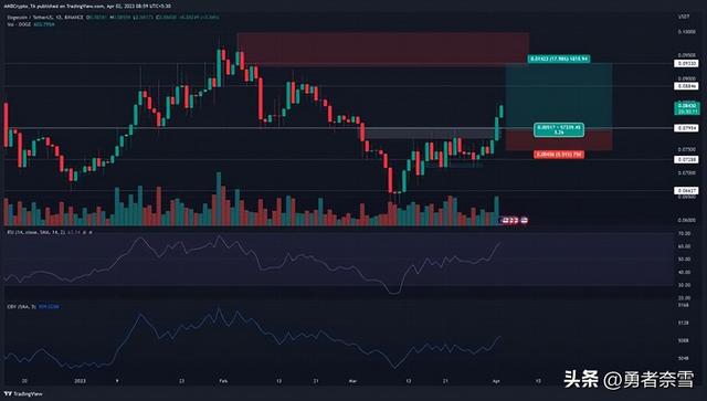 狗狗币 [DOGE] 突破 0.078 美元阻力位，多头目标为 0.1 美元