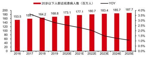 角膜塑形镜：近视预防主流路线背靠1.7亿近视患者衍生六百亿蓝海市场