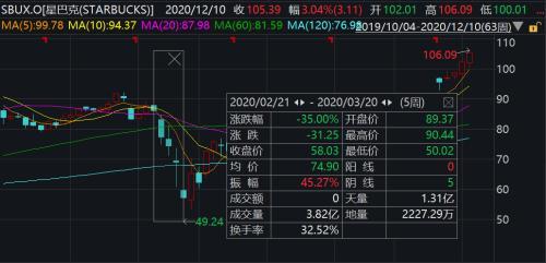 疫情之下 星巴克股价却创出历史新高 为什么？