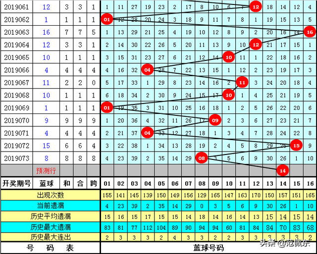 发财哥双色球19074期：一注6+1只开一个热码红球，本期红胆参考30