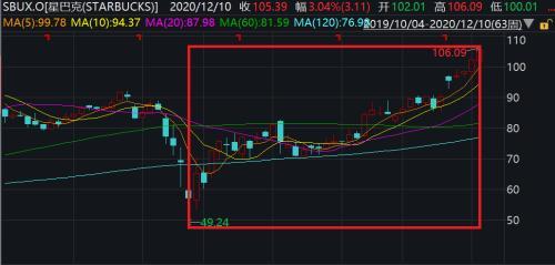 疫情之下 星巴克股价却创出历史新高 为什么？