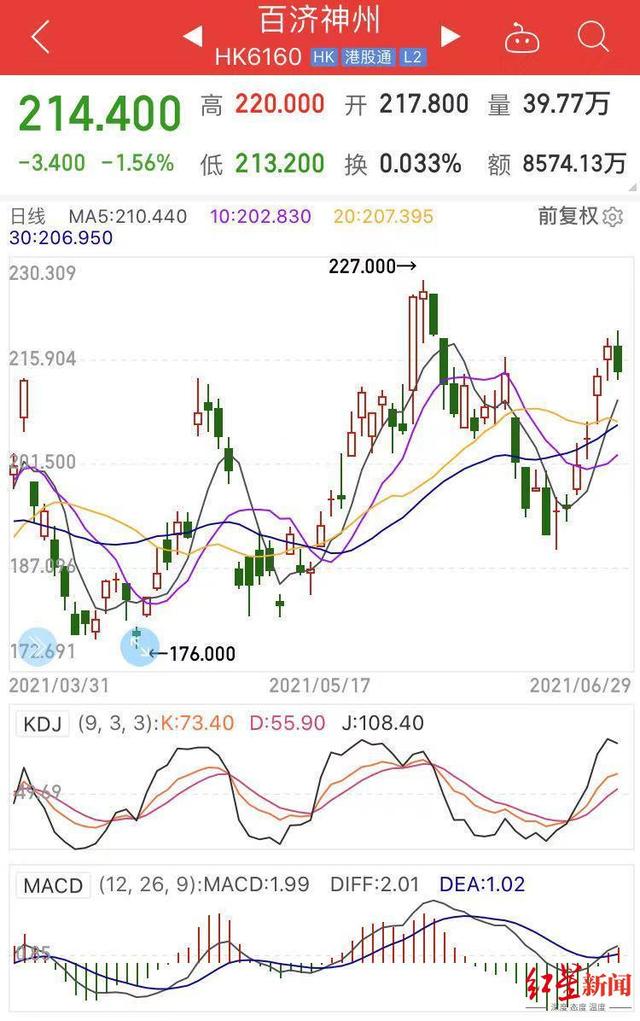 IPO观察｜百济神州将“三地上市”，5年亏掉220亿，凭什么做到2000亿市值