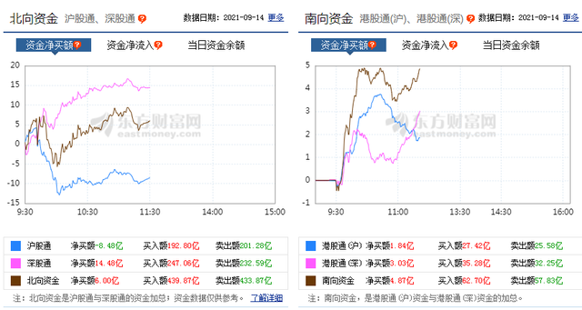 北向资金净流入6亿，鸿蒙概念强势领涨！25亿资金爆买比亚迪和宁德时代，铜陵有色被卖出7.6亿，机构解读